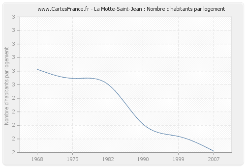 La Motte-Saint-Jean : Nombre d'habitants par logement